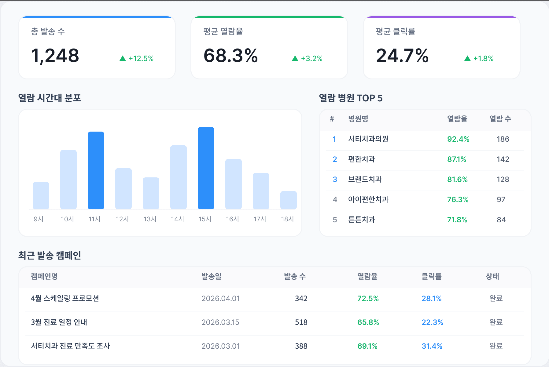 메시지 발송 성과 대시보드 예시